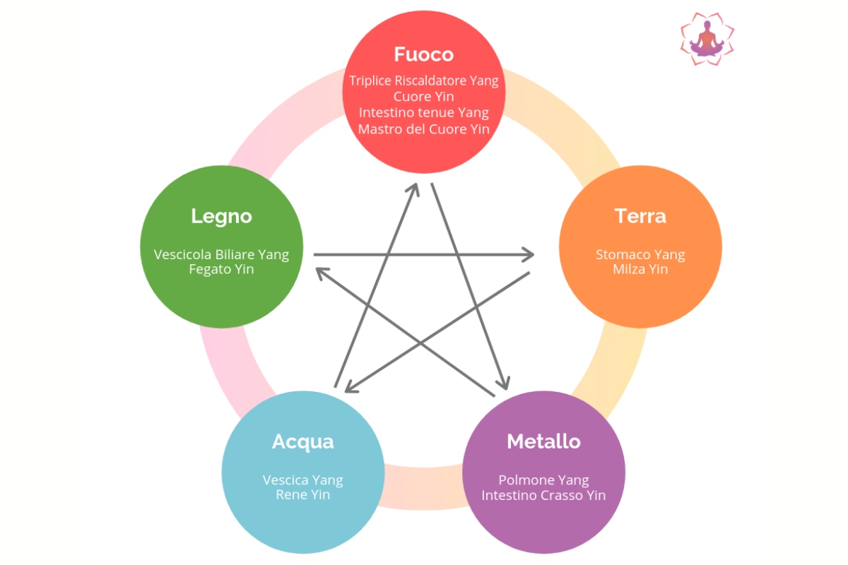 i meridiani energetici